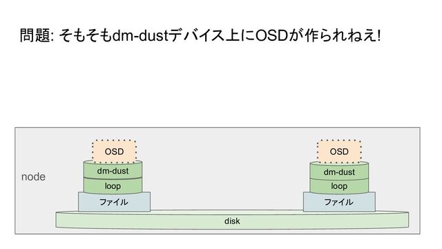 問題: そもそもdm-dustデバイス上にOSDが作られねえ!
node
disk
ファイル ファイル
loop loop
dm-dust dm-dust
OSD OSD
