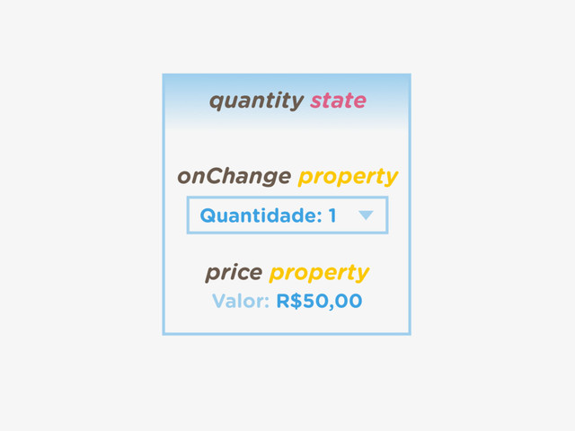 Valor: R$50,00
Quantidade: 1
onChange property
quantity state
price property
