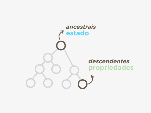 descendentes 
propriedades
ancestrais 
estado

