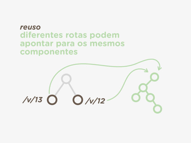 /v/12
/v/13
reuso 
diferentes rotas podem
apontar para os mesmos
componentes
