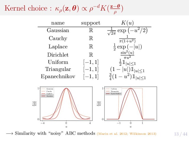 13 / 44
Kernel choice : κρ
(z, θ) ∝ ρ−dK(z−θ
ρ
)
name support K(u)
Gaussian R 1
√
2π
exp −u2/2
Cauchy R 1
π(1+u2)
Laplace R 1
2
exp (−|u|)
Dirichlet R
sin2(u)
πu2
Uniform [−1, 1] 1
2
1
|u|≤1
Triangular [−1, 1] (1 − |u|)1
|u|≤1
Epanechnikov [−1, 1] 3
4
(1 − u2)1
|u|≤1
−4 0 4
u
0
1
K(u)
K(0)
Gaussian
Cauchy
Laplace
Dirichlet
−1 0 1
u
0
1
K(u)
K(0)
Uniform
Triangular
Epanechnikov
−→ Similarity with “noisy” ABC methods (Marin et al. 2012; Wilkinson 2013)
