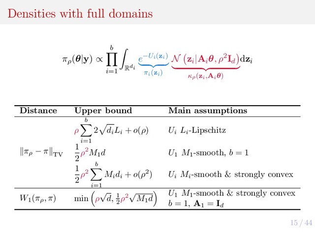 15 / 44
Densities with full domains
πρ
(θ|y) ∝
b
i=1 Rdi
e−Ui(zi)
πi(zi)
N zi
|Ai
θ, ρ2Id
κρ(zi,Aiθ)
dzi
Distance Upper bound Main assumptions
πρ
− π
TV
ρ
b
i=1
2 di
Li
+ o(ρ) Ui
Li
-Lipschitz
1
2
ρ2M1
d U1
M1
-smooth, b = 1
1
2
ρ2
b
i=1
Mi
di
+ o(ρ2) Ui
Mi
-smooth & strongly convex
W1
(πρ
, π) min ρ
√
d, 1
2
ρ2
√
M1
d
U1
M1
-smooth & strongly convex
b = 1, A1
= Id
