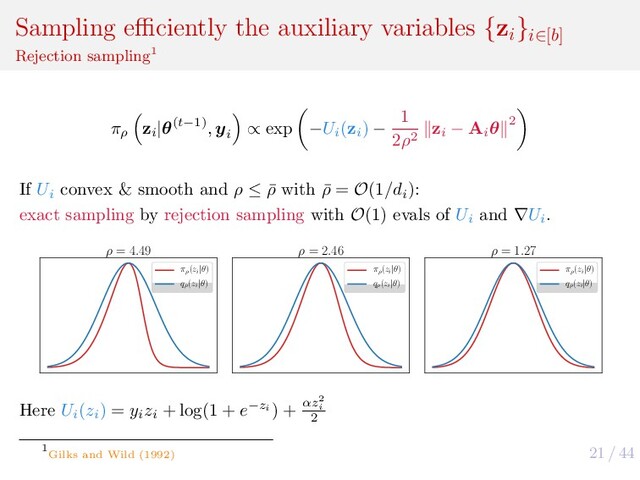 21 / 44
Sampling eﬃciently the auxiliary variables {zi
}i∈[b]
Rejection sampling1
πρ
zi
|θ(t−1), y
i
∝ exp −Ui
(zi
) −
1
2ρ2
zi
− Ai
θ 2
If Ui
convex & smooth and ρ ≤ ¯
ρ with ¯
ρ = O(1/di
):
exact sampling by rejection sampling with O(1) evals of Ui
and ∇Ui
.
ρ = 4.49
πρ
(zi
|θ)
qρ
(zi
|θ)
ρ = 2.46
πρ
(zi
|θ)
qρ
(zi
|θ)
ρ = 1.27
πρ
(zi
|θ)
qρ
(zi
|θ)
Here Ui
(zi
) = yi
zi
+ log(1 + e−zi ) + αz2
i
2
1
Gilks and Wild (1992)
