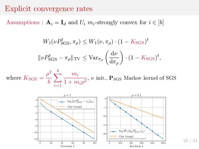 28 / 44
Explicit convergence rates
Assumptions : Ai
= Id
and Ui
mi
-strongly convex for i ∈ [b]
W1
(νPt
SGS
, πρ
) ≤ W1
(ν, πρ
) · (1 − KSGS
)t
νPt
SGS
− πρ TV
≤ Varπρ
dν
dπρ
· (1 − KSGS
)t,
where KSGS
=
ρ2
b
b
i=1
mi
1 + mi
ρ2
, ν init., PSGS
Markov kernel of SGS
0 20 40 60 80 100
Iteration t
−12
−10
−8
−6
−4
−2
0
ρ = 1
log νPt
SGS
− πρ TV
Our bound
0 200 400 600 800 1000
Iteration t
−20
−15
−10
−5
0
ρ = 0.1
log W1
(δθ0
Pt
SGS
, πρ
)
Our bound
