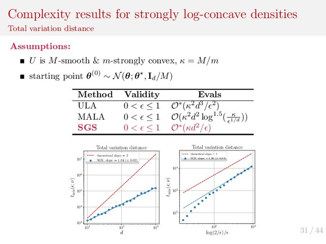 31 / 44
Complexity results for strongly log-concave densities
Total variation distance
Assumptions:
U is M-smooth & m-strongly convex, κ = M/m
starting point θ(0) ∼ N(θ; θ , Id
/M)
Method Validity Evals
ULA 0 < ≤ 1 O∗(κ2d3/ 2)
MALA 0 < ≤ 1 O(κ2d2 log1.5( κ
1/d
))
SGS 0 < ≤ 1 O∗(κd2/ )
101 102 103
d
103
104
105
106
107
tmix
( ; ν)
Total variation distance
theoretical slope = 2
SGS, slope = 1.04 (± 0.02)
102 103
log(2/ )/
102
103
104
tmix
( ; ν)
Total variation distance
theoretical slope = 1
SGS, slope = 1.06 (± 0.04)

