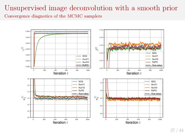 37 / 44
Unsupervised image deconvolution with a smooth prior
Convergence diagnotics of the MCMC samplers
0 200 400 600 800 1000
Iteration t
0.000
0.001
0.002
0.003
0.004
0.005
0.006
γ[t]
SGS
AuxV1
AuxV2
RJPO
0 200 400 600 800 1000
Iteration t
0.30
0.32
0.34
0.36
0.38
0.40
β[t]
SGS
AuxV1
AuxV2
RJPO
True value
0 200 400 600 800 1000
Iteration t
10
11
12
13
14
15
16
κ[t]
1
SGS
AuxV1
AuxV2
RJPO
True value
0 200 400 600 800 1000
Iteration t
36
38
40
42
44
κ[t]
2
SGS
AuxV1
AuxV2
RJPO
True value
