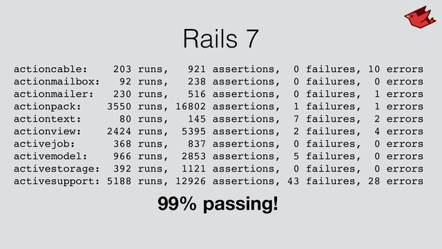Rails 7
actioncable: 203 runs, 921 assertions, 0 failures, 10 errors
actionmailbox: 92 runs, 238 assertions, 0 failures, 0 errors
actionmailer: 230 runs, 516 assertions, 0 failures, 1 errors
actionpack: 3550 runs, 16802 assertions, 1 failures, 1 errors
actiontext: 80 runs, 145 assertions, 7 failures, 2 errors
actionview: 2424 runs, 5395 assertions, 2 failures, 4 errors
activejob: 368 runs, 837 assertions, 0 failures, 0 errors
activemodel: 966 runs, 2853 assertions, 5 failures, 0 errors
activestorage: 392 runs, 1121 assertions, 0 failures, 0 errors
activesupport: 5188 runs, 12926 assertions, 43 failures, 28 errors
99% passing!
