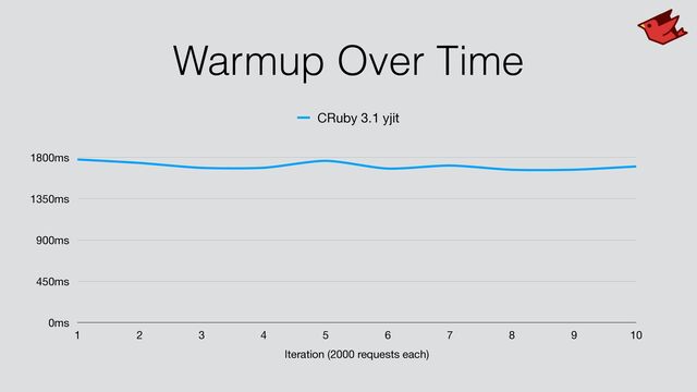 Warmup Over Time
0ms
450ms
900ms
1350ms
1800ms
Iteration (2000 requests each)
1 2 3 4 5 6 7 8 9 10
CRuby 3.1 yjit
