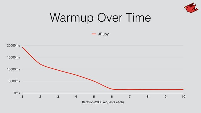 Warmup Over Time
0ms
5000ms
10000ms
15000ms
20000ms
Iteration (2000 requests each)
1 2 3 4 5 6 7 8 9 10
JRuby
