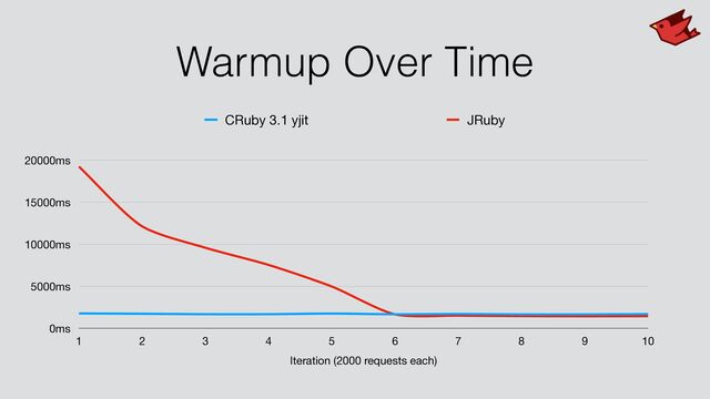 Warmup Over Time
0ms
5000ms
10000ms
15000ms
20000ms
Iteration (2000 requests each)
1 2 3 4 5 6 7 8 9 10
CRuby 3.1 yjit JRuby
