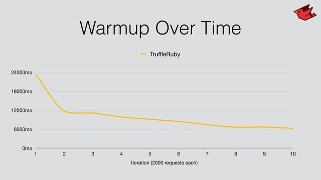 Warmup Over Time
0ms
6000ms
12000ms
18000ms
24000ms
Iteration (2000 requests each)
1 2 3 4 5 6 7 8 9 10
Tru
ffl
eRuby
