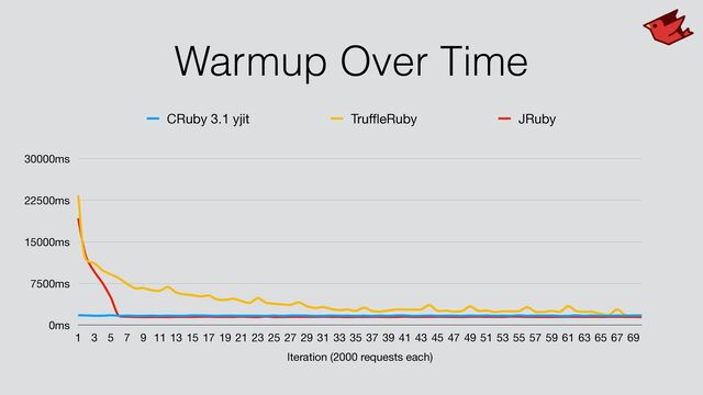 Warmup Over Time
0ms
7500ms
15000ms
22500ms
30000ms
Iteration (2000 requests each)
1 3 5 7 9 11 13 15 17 19 21 23 25 27 29 31 33 35 37 39 41 43 45 47 49 51 53 55 57 59 61 63 65 67 69
CRuby 3.1 yjit Tru
ffl
eRuby JRuby
