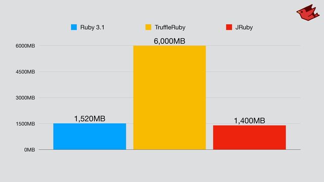 0MB
1500MB
3000MB
4500MB
6000MB
1,400MB
6,000MB
1,520MB
Ruby 3.1 Tru
ffl
eRuby JRuby
