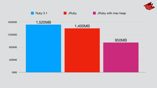 0MB
400MB
800MB
1200MB
1600MB
950MB
1,400MB
1,520MB
Ruby 3.1 JRuby JRuby with max heap
