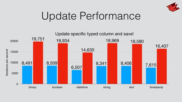 Update Performance
Update speci
fi
c typed column and save!
Iterations per second
0
5000
10000
15000
20000
binary boolean datetime string text timestamp
16,407
18,580
18,969
14,630
18,934
19,751
7,615
8,406
8,341
6,507
8,509
8,491
