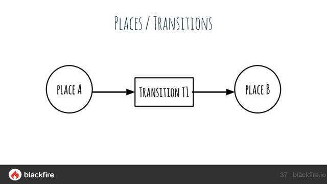 blackfire.io
Places / Transitions
37
Transition T1
place A place B
