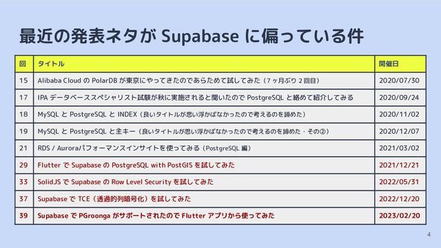 最近の発表ネタが Supabase に偏っている件
4
回 タイトル 開催日
15 Alibaba Cloud の PolarDB が東京にやってきたのであらためて試してみた（7 ヶ月ぶり 2 回目） 2020/07/30
17 IPA データベーススペシャリスト試験が秋に実施されると聞いたので PostgreSQL と絡めて紹介してみる 2020/09/24
18 MySQL と PostgreSQL と INDEX（良いタイトルが思い浮かばなかったので考えるのを諦めた） 2020/11/02
19 MySQL と PostgreSQL と主キー（良いタイトルが思い浮かばなかったので考えるのを諦めた・その②） 2020/12/07
21 RDS / Auroraパフォーマンスインサイトを使ってみる（PostgreSQL 編） 2021/03/02
29 Flutter で Supabase の PostgreSQL with PostGIS を試してみた 2021/12/21
33 SolidJS で Supabase の Row Level Security を試してみた 2022/05/31
37 Supabase で TCE（透過的列暗号化）を試してみた 2022/12/20
39 Supabase で PGroonga がサポートされたので Flutter アプリから使ってみた 2023/02/20
