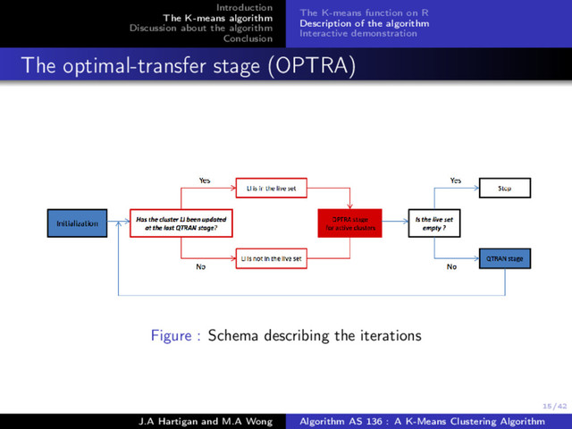 15/42
Introduction
The K-means algorithm
Discussion about the algorithm
Conclusion
The K-means function on R
Description of the algorithm
Interactive demonstration
The optimal-transfer stage (OPTRA)
Figure : Schema describing the iterations
J.A Hartigan and M.A Wong Algorithm AS 136 : A K-Means Clustering Algorithm
