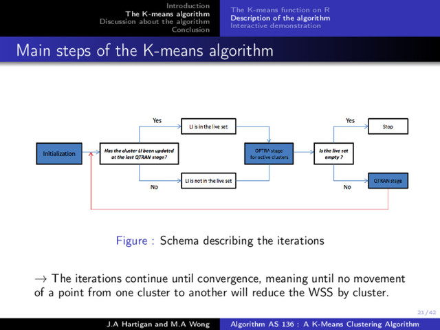 21/42
Introduction
The K-means algorithm
Discussion about the algorithm
Conclusion
The K-means function on R
Description of the algorithm
Interactive demonstration
Main steps of the K-means algorithm
Figure : Schema describing the iterations
→ The iterations continue until convergence, meaning until no movement
of a point from one cluster to another will reduce the WSS by cluster.
J.A Hartigan and M.A Wong Algorithm AS 136 : A K-Means Clustering Algorithm
