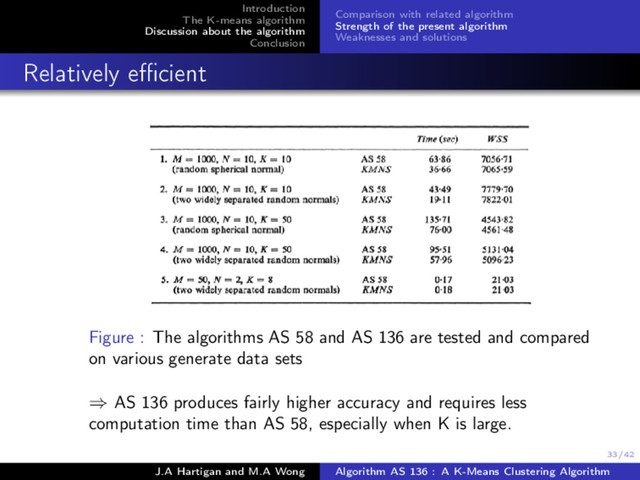 33/42
Introduction
The K-means algorithm
Discussion about the algorithm
Conclusion
Comparison with related algorithm
Strength of the present algorithm
Weaknesses and solutions
Relatively eﬃcient
Figure : The algorithms AS 58 and AS 136 are tested and compared
on various generate data sets
⇒ AS 136 produces fairly higher accuracy and requires less
computation time than AS 58, especially when K is large.
J.A Hartigan and M.A Wong Algorithm AS 136 : A K-Means Clustering Algorithm

