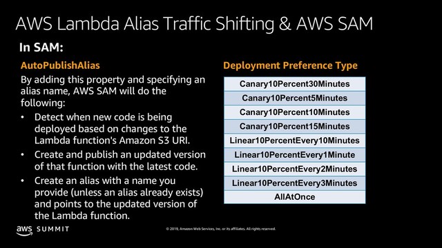 © 2019, Amazon Web Services, Inc. or its affiliates. All rights reserved.
S U M M I T
AWS Lambda Alias Traffic Shifting & AWS SAM
AutoPublishAlias
By adding this property and specifying an
alias name, AWS SAM will do the
following:
• Detect when new code is being
deployed based on changes to the
Lambda function's Amazon S3 URI.
• Create and publish an updated version
of that function with the latest code.
• Create an alias with a name you
provide (unless an alias already exists)
and points to the updated version of
the Lambda function.
Deployment Preference Type
Canary10Percent30Minutes
Canary10Percent5Minutes
Canary10Percent10Minutes
Canary10Percent15Minutes
Linear10PercentEvery10Minutes
Linear10PercentEvery1Minute
Linear10PercentEvery2Minutes
Linear10PercentEvery3Minutes
AllAtOnce
In SAM:

