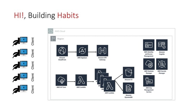 HI!, Building Habits
AWS Cloud
Region
Client Client
Client
Client
Client
