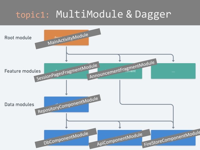 topic1: MultiModule & Dagger
