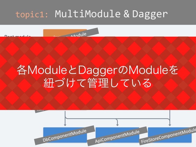 topic1: MultiModule & Dagger
֤.PEVMFͱ%BHHFSͷ.PEVMFΛ
ඥ͚ͮͯ؅ཧ͍ͯ͠Δ
