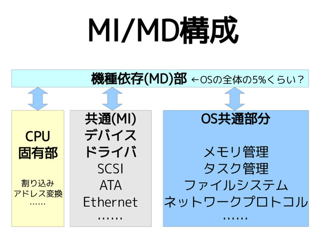MI/MD構成
OS共通部分
メモリ管理
タスク管理
ファイルシステム
ネットワークプロトコル
……
共通(MI)
デバイス
ドライバ
SCSI
ATA
Ethernet
……
CPU
固有部
割り込み
アドレス変換
……
機種依存(MD)部 ←OSの全体の5%くらい？

