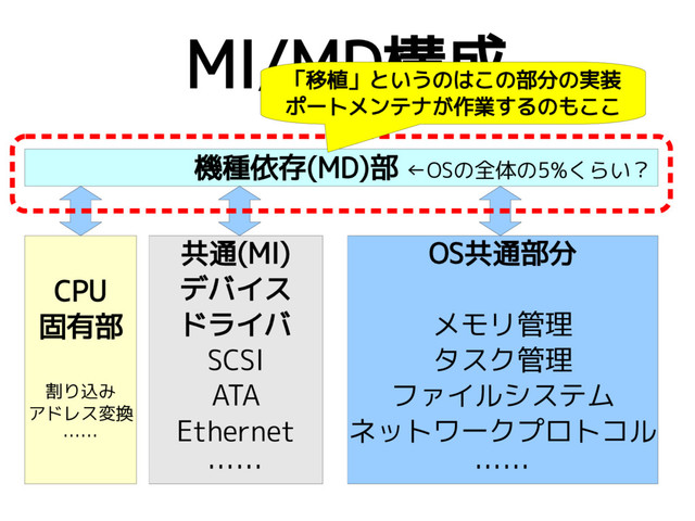 MI/MD構成
OS共通部分
メモリ管理
タスク管理
ファイルシステム
ネットワークプロトコル
……
共通(MI)
デバイス
ドライバ
SCSI
ATA
Ethernet
……
CPU
固有部
割り込み
アドレス変換
……
機種依存(MD)部 ←OSの全体の5%くらい？
「移植」というのはこの部分の実装
ポートメンテナが作業するのもここ
