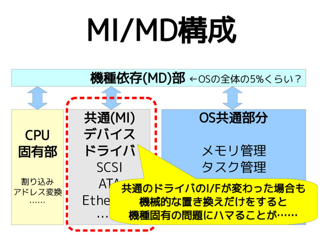 MI/MD構成
OS共通部分
メモリ管理
タスク管理
ファイルシステム
ネットワークプロトコル
……
共通(MI)
デバイス
ドライバ
SCSI
ATA
Ethernet
……
CPU
固有部
割り込み
アドレス変換
……
機種依存(MD)部 ←OSの全体の5%くらい？
共通のドライバのI/Fが変わった場合も
機械的な置き換えだけをすると
機種固有の問題にハマることが……
