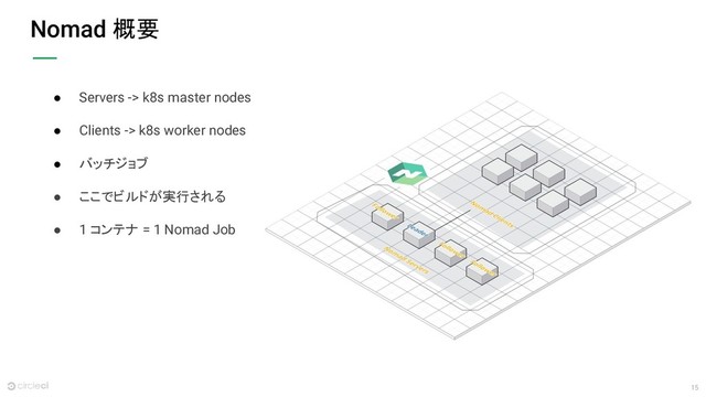 15
Nomad 概要
● Servers -> k8s master nodes
● Clients -> k8s worker nodes
● バッチジョブ
● ここでビルドが実行される
● 1 コンテナ = 1 Nomad Job
