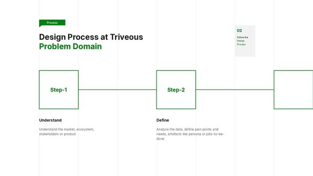 Design Process at Triveous


Problem Domain
Step-1 Step-2
Understand


Understand the market, ecosystem,
stakeholders or product
Define


Analyse the data, define pain points and
needs, artefacts like persona or jobs-to-be-
done
Process
02


Follow the
Design
Process
