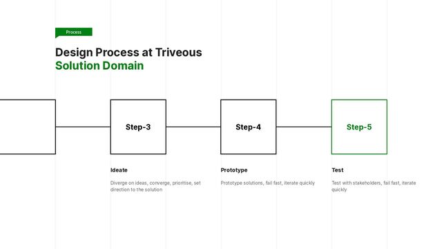 Step-3 Step-4 Step-5
Ideate


Diverge on ideas, converge, prioritise, set
direction to the solution
Prototype


Prototype solutions, fail fast, iterate quickly
Test


Test with stakeholders, fail fast, iterate
quickly
Design Process at Triveous
 
Solution Domain
Process
