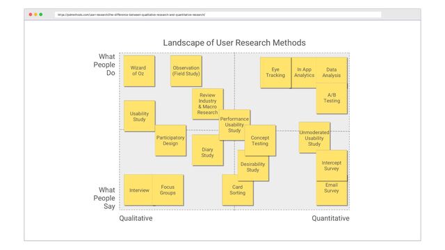 https://pdmethods.com/user-research/the-difference-between-qualitative-research-and-quantitative-research/
