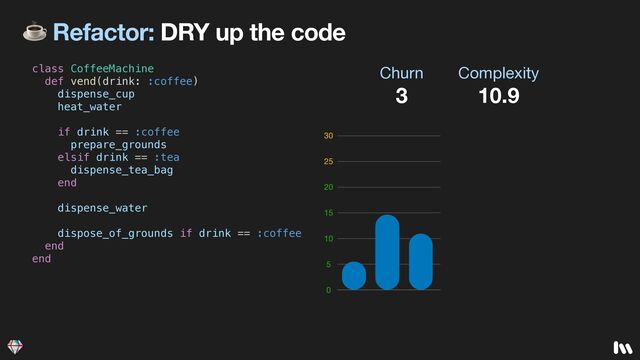☕ Refactor: DRY up the code
class CoffeeMachine


def vend(drink: :coffee)


dispense_cup


heat_water


if drink == :coffee


prepare_grounds


elsif drink == :tea


dispense_tea_bag


end


dispense_water


dispose_of_grounds if drink == :coffee


end


end


Churn

3
Complexity

10.9
10
20
30
25
15
5
0
