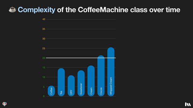 ☕ Complexity of the CoffeeMachine class over time
Rehydrate
Extract Classes
Introduce Factory
Whipped Cream
Cocoa
Cream
Sweetener
DRY
Tea
Co
ff
ee
10
20
30
25
15
5
0
40
35
