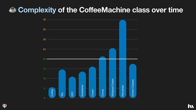 ☕ Complexity of the CoffeeMachine class over time
Rehydrate
Extract Classes
Introduce Factory
Whipped Cream
Cocoa
Cream
Sweetener
DRY
Tea
Co
ff
ee
10
20
30
25
15
5
0
40
35
