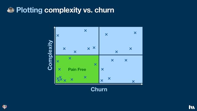 ☕ Plotting complexity vs. churn
Pain Free
Churn
Complexity
