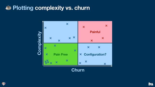 Pain Free
☕ Plotting complexity vs. churn
Painful
Configuration?
Churn
Complexity
