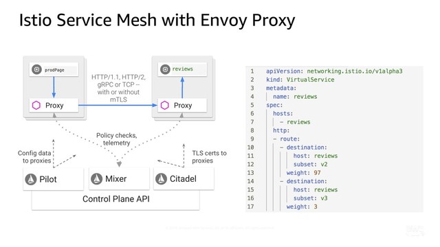 © 2019, Amazon Web Services, Inc. or its affiliates. All rights reserved.
Istio Service Mesh with Envoy Proxy

