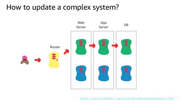 © 2019, Amazon Web Services, Inc. or its affiliates. All rights reserved.
https://martinfowler.com/bliki/BlueGreenDeployment.html
How to update a complex system?
