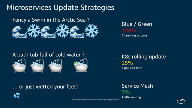 © 2019, Amazon Web Services, Inc. or its affiliates. All rights reserved.
A bath tub full of cold water ? K8s rolling update
25%
1 pod at a time
… or just wetten your feet? Service Mesh
3%
Traffic routing
! ! !
"
#
!
$❄$❄$❄
Fancy a Swim in the Arctic Sea ?
Blue / Green
100%
All services at once
Microservices Update Strategies
