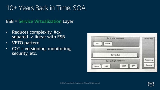 © 2019, Amazon Web Services, Inc. or its affiliates. All rights reserved.
10+ Years Back in Time: SOA
ESB = Service Virtualization Layer
• Reduces complexity, #cx:
squared -> linear with ESB
• VETO pattern
• CCC = versioning, monitoring,
security, etc.
