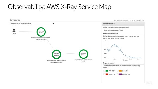 © 2019, Amazon Web Services, Inc. or its affiliates. All rights reserved.
Observability: AWS X-Ray Service Map

