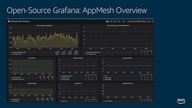 © 2019, Amazon Web Services, Inc. or its affiliates. All rights reserved.
Open-Source Grafana: AppMesh Overview
