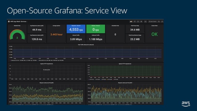 © 2019, Amazon Web Services, Inc. or its affiliates. All rights reserved.
Open-Source Grafana: Service View
