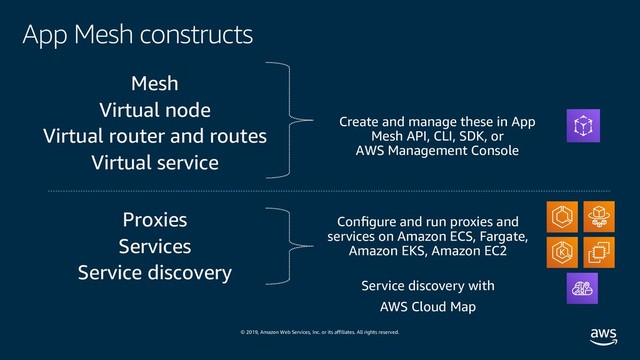 © 2019, Amazon Web Services, Inc. or its affiliates. All rights reserved.
App Mesh constructs
Mesh
Virtual node
Virtual router and routes
Virtual service
Create and manage these in App
Mesh API, CLI, SDK, or
AWS Management Console
Proxies
Services
Service discovery
Conﬁgure and run proxies and
services on Amazon ECS, Fargate,
Amazon EKS, Amazon EC2
Service discovery with
AWS Cloud Map
