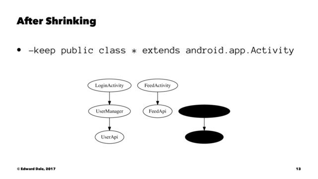 After Shrinking
• -keep public class * extends android.app.Activity
LoginActivity
UserManager
UserApi
FeedActivity
FeedApi OldUserManager
OldUserApi
© Edward Dale, 2017 13
