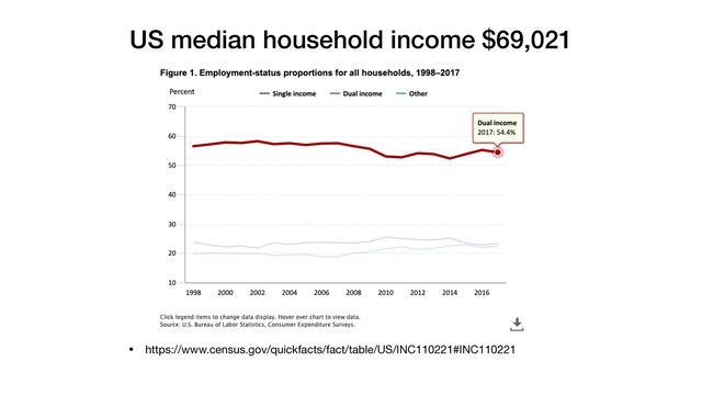 US median household income $69,021


• https://www.census.gov/quickfacts/fact/table/US/INC110221#INC110221

